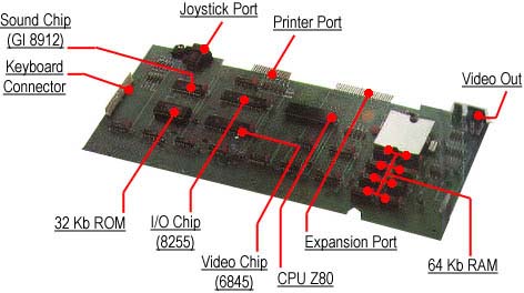A simple rectangular circuit board with Joystick, printer, expansion and video ports lined up along the back. Other items listed include 64K of RAM, the sound chip, 32K ROM, keyboard connector, Video chip and of course the trusty old Z80 processor.
